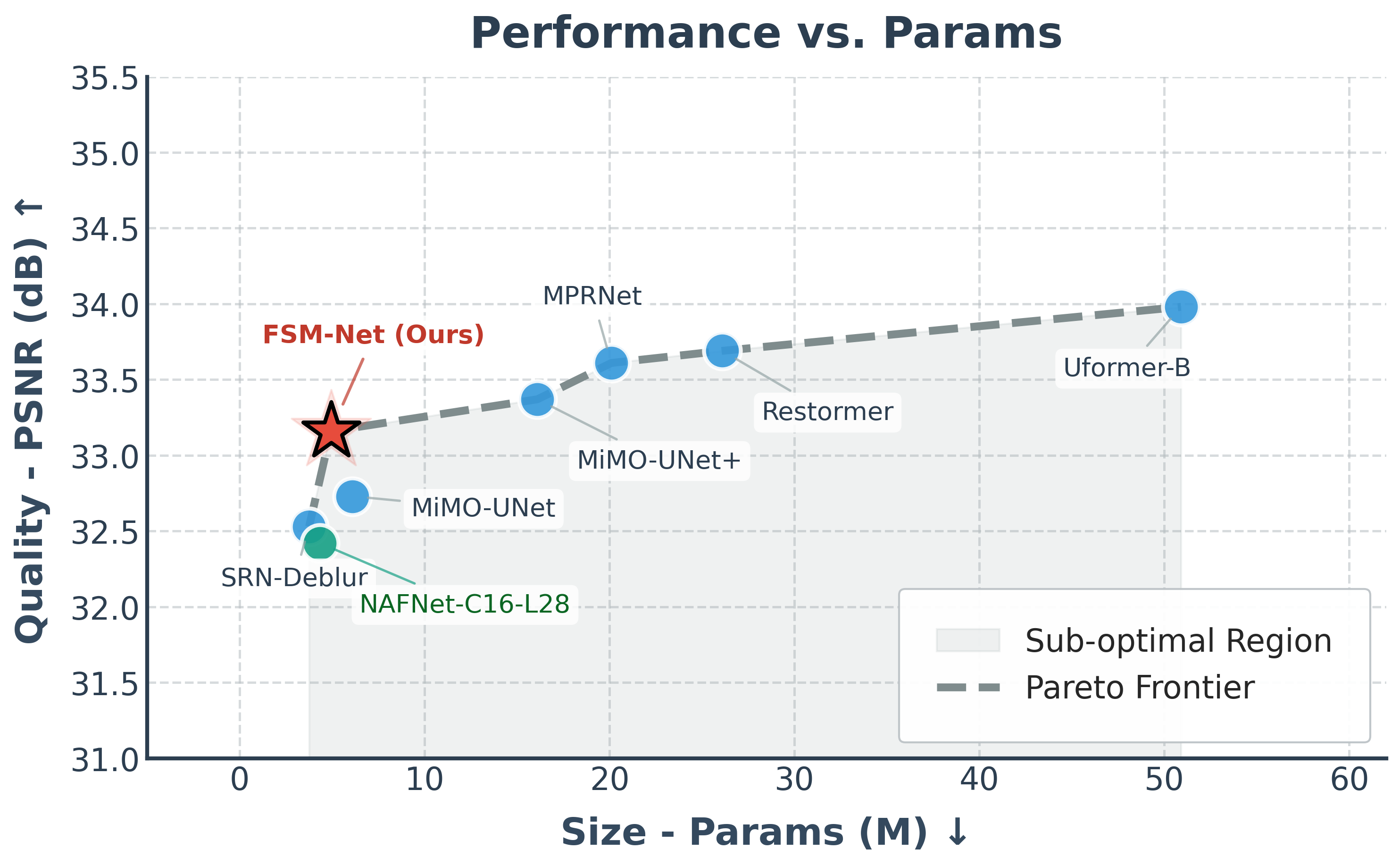 Pareto Frontier on the RSBlur Benchmark.